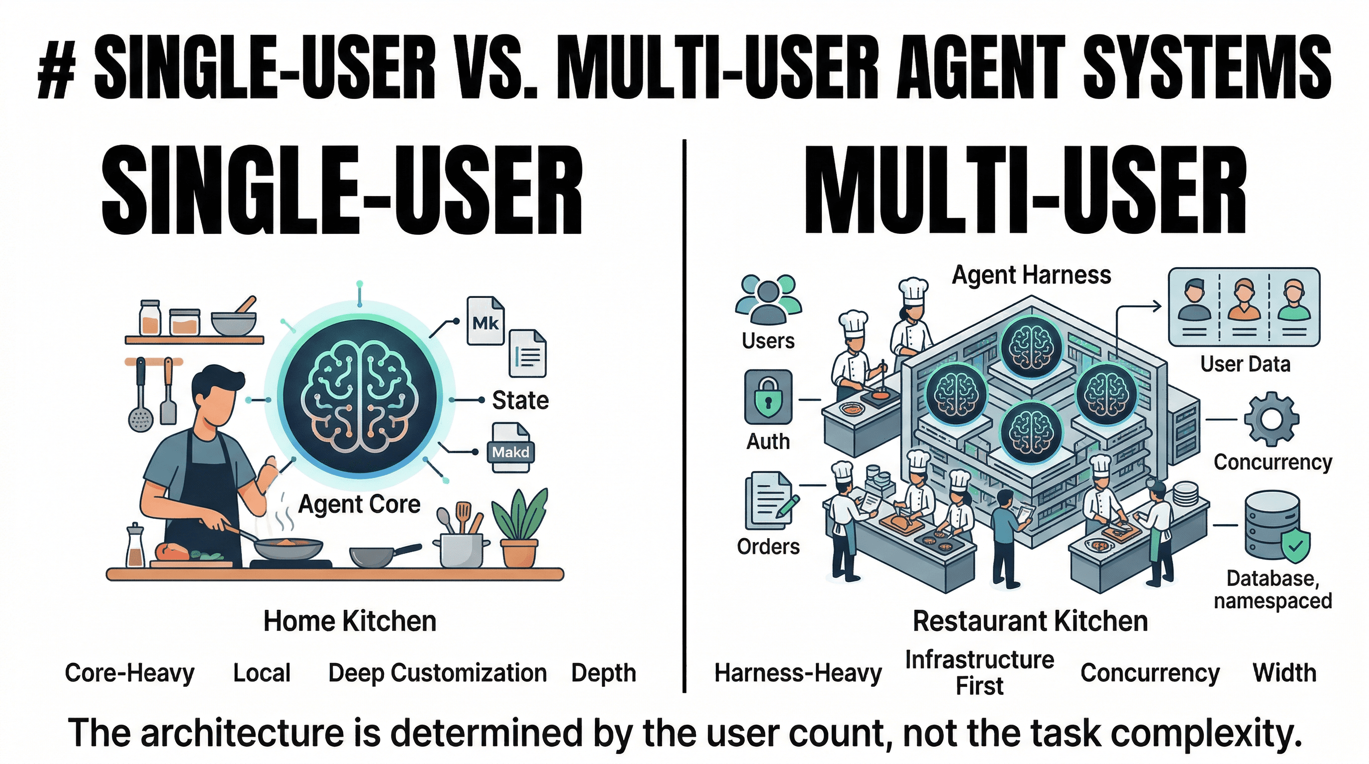 Single-User vs. Multi-User Agent Systems